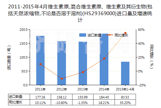 2011-2015年4月維生素原,混合維生素原、維生素及其衍生物(包括天然濃縮物,不論是否溶于溶劑)(HS29369000)進(jìn)口量及增速統(tǒng)計